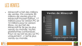 Confidential – all rights reserved Be Angels © 2014
Les ventes
 Minecraft a fait des millions
de ventes. On compte 30
millions de ventes pour la
Minecraft Pocket Edition, 17
millions pour la version PC et
12 millions pour la version
Xbox, ce qui fait de
Minecraft le 2e jeu le plus
vendu au monde, toutes
plateformes confondues.
Pour ce qui est du jeu sur PC
uniquement , c’est le plus
vendu au monde.
0
0,0000005
0,000001
0,0000015
0,000002
0,0000025
0,000003
0,0000035
0,000004
0,0000045
0,000005
Catégorie
1
Catégorie
2
Catégorie
3
MILLIONS
Ventes de Minecraft
 