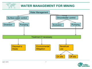 www.preene.com
WATER MANAGEMENT FOR MINING
Water Management
Treatment if necessary
PumpingExclusion
Groundwater controlSurface water control
Diversion Pumping
Disposal to
Waste
Environmental
Mitigation
Beneficial
use
On site Off site
 