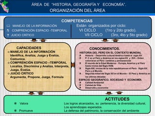 ÁREA DE “HISTORIA, GEOGRAFÍA Y ECONOMÍA”.
ORGANIZACIÓN DEL ÁREA
COMPETENCIAS
 MANEJO DE LA INFORMACIÓN Están organizados por ciclo:
 COMPRENCIÓN ESPACIO -TEMPORAL VI CICLO (1ro y 2do grado).
 JUICIO CRÍTICO VII CICLO (3ro, 4to y 5to grado)
CAPACIDADES
o MANEJO DE LA INFORMACIÓN
Identifica, Analiza, Juzga y Evalúa,
Comunica.
o COMPRENCIÓN ESPACIO –TEMPORAL
Localiza, Discrimina y Analiza, Interpreta,
Juzga, Evalúa.
o JUICIO CRÍTICO
Argumenta, Propone, Juzga, Formula
CONOCIMIENTOS.
HISTORIA DEL PERÚ EN EL CONTEXTO MUNDIAL
 Historia - Desarrollo cultural América hasta el siglo XV
 P. C en el Perú y América en los siglos XV y XVI – Orden
colonial en el Perú: cambios y permanencias
 El mundo de la Edad Moderna - Europa, América y el Perú
hasta inicios del Siglo XVIII.
 Siglo XIX: inicios de la vida republicana en el Perú- Siglo XX:
Perú y el Mundo.
 Segunda mitad del Siglo XX en el Mundo – El Perú y América en
las últimas décadas
ESPACIO GEOGRAFICO, SOCIEDAD Y ECONOMÍA
 Calidad Ambiental
 Calidad de Vida
 Desarrollo y economía
ACTITUDES
 Valora Los logros alcanzados, su pertenencia, la diversidad cultural,
Los aprendizajes esperados.
 Promueve La defensa del patrimonio, la conservación del ambiente
 