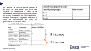 Ministerio de Educación
La cantidad de insumos que se generan a
lo largo del año lectivo por parte del
docente se determinará a partir de la
cantidad de periodos pedagógicos (horas
de clase) semanales de cada asignatura,
módulo pedagógico, programa formativo o
área del conocimiento, tal como se
presenta en la siguiente tabla:
5 insumos
3 insumos
 