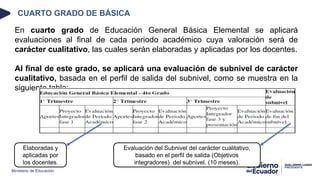 Ministerio de Educación
En cuarto grado de Educación General Básica Elemental se aplicará
evaluaciones al final de cada periodo académico cuya valoración será de
carácter cualitativo, las cuales serán elaboradas y aplicadas por los docentes.
Al final de este grado, se aplicará una evaluación de subnivel de carácter
cualitativo, basada en el perfil de salida del subnivel, como se muestra en la
siguiente tabla:
CUARTO GRADO DE BÁSICA
Evaluación del Subnivel del carácter cualitativo,
basado en el perfil de salida (Objetivos
integradores) del subnivel. (10 meses).
Elaboradas y
aplicadas por
los docentes.
 
