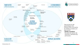 Tokuhama-Espinosa 12
"Neurociencia del
aprendizaje: Una
introducción a la mente,
el cerebro, la salud y la
educación"
• ¡Únete a nosotros!
Escuela de verano de
Harvard o semestre de
primavera
 