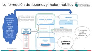 November 15, 2025 Tokuhama-Espinosa 21
La formación de (buenos y malos) hábitos
¿Y la energía
para
aprender
viene de…?
¡La buena
comida!
El cerebro
tiene que
gastar
más
energía
para
aprender
que usar
hábitos
formados
 