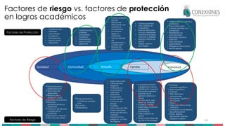 November 15, 2025 24
Factores de riesgo vs. factores de protección
en logros académicos
Sociedad
Factores de Protección
Factores de Riesgo
• Capital social y
cohesión
comunitaria
• Confianza
• Participación
• Apoyo social
• Seguridad
 Discriminación y
estigmatización
 Altas tasas de
desempleo
 Reforma de la
asistencia social
 Recesión económica
 Privación
socioeconómica e
inequidad
 Consumo de alcohol
o drogas en la
población
 Exposición a trauma
 Alto tasa de crimen
Comunidad
• Capital social y
cohesión
comunitaria
• Confianza
• Participación
• Apoyo social
• Seguridad
 Fragmentación o
conexiones sociales
rotas
 Exclusión
 Aislamiento
Escuela
• Fuerte conexión
escolar
• Relaciones
afectuosas con
maestros y
compañeros
• Un entorno
seguro y
ordenado
• Oportunidades
de
participación y
contribución
• Sentido de
pertenencia
• Mala instrucción
• Clima escolar
negativo
• Profesores no
involucrados
• Liderazgo
deficiente
• Inseguridad
• Acoso escolar
• Consumo de
drogas
• Pandillas
• Altas tasas de falla
• Malas relaciones
entre estudiantes y
maestros
• Infraestructura
peligrosa y/o fala
de higiene
Familia
• Crianza parental
• Alta calidad de
cuidadores
• Buenas relaciones
con los cuidadores
• Matrimonio/pareja
cercana y solidaria
• Buenos hábitos de
dormir
• Reglas sobre la
tecnología
• Adversidad infantil
(negligencia, abuso,
intimidación, trauma)
• Psicopatía parental
(basada en el
género) violencia y
abuso
• Eventos de la vida
(divorcio, muerte)
• Conflicto familiar
• Desempleo (pobreza;
inseguridad
económica)
• Pobre higiene de
dormir
• Malas costumbres del
uso de la tecnología
Individual
• Factores
sociodemográficos
• Bajo autoestima
• Soledad
• Dificultad para
comunicarse
• Inmadurez cognitiva o
emocional
• Abusa
• Mala salud física (mala
nutrición)
• Contacto con el sistema
de justicia penal
• TDAH, dislexia,
discalculia, autismo,
ceguera, sodera
• Habilidades para resolver
problemas
• Capacidad para
manejar el estrés o la
adversidad
• Habilidades de
comunicación
• Salud física (buena
nutrición)
• Vida saludable
• Espiritualidad
• Inteligencia emocional
• Buenos genes
 