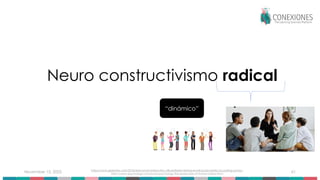 November 15, 2025 61
Neuro constructivismo radical
https://www.geekwire.com/2018/real-human-interaction-still-preferred-texting-email-social-media-according-survey/;
https://www.psychologs.com/social-psychology-the-landscape-of-human-interaction/
“dinámico”
 