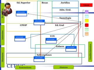 Ed. Superior        Becas              Jurídica
                                                               Futuro
Profesores


                                                  Adm. Gral.


                                                  Tecnología


               CPEIP                           Ed. Gral
Asistentes




                                         UCE




                                                                    Establecimientos
                                               Enlaces
Directores




                              Subvenciones




               Sostenedores                       Alumnos
 