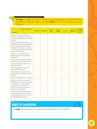 101
Investiga en la página web del SRI los requisitos que se necesita para la inscripción del RUC
de las personas naturales, según su actividad. Coloca una “X” en los requisitos que creas
necesarios.
Conoce requisitos legales para iniciar emprendimientos.
3
Tipo de contribuyente
Requisitos
Contadores Diplomático
Transpor-
tistas
Contador
bachiller
Artesano
Actividades
educativas
Profesional
(de cualquier
rama)
Original y copia de la calificación
emitida por el organismo competente:
Junta Nacional de Defensa del Artesano
o Mipro.
Título profesional relacionado con: con-
tabilidad y auditoría como por ejemplo:
CPA, Ingeniero, Licenciado, Magíster,
Doctor en Contabilidad y/o Auditoría.
El servidor de ventanilla verificará en la
página web del Senescyt.
Original y copia de cédula de ciu-
dadanía (ecuatorianos) o pasaporte
(extranjeros).
Original y copia del título de bachiller
relacionado con contabilidad – CBA.
Original y copia de la credencial de
agente diplomático.
Original de papeleta de votación o
certificado de presentación.
Título profesional. El servidor de ven-
tanilla verificará en la página web de la
Senescyt.
Original y copia del Acuerdo Ministerial.
Original y copia del documento de
factibilidad para la constitución jurídica
o su equivalente, o título habilitante
o resolución de cambio de socio o
incremento de cupo, siempre que se
identifique al contribuyente.
Copia de factura o planilla de servicios
básicos a nombre del contribuyente,
cónyuge, padres, hermanos o hijos, de
uno de los últimos tres meses.
Amplía tus conocimientos
1.	Indaga qué podría pasar si un contribuyente vende productos sin tener RUC.
______________________________________________________________________________________________
______________________________________________________________________________________________
______________________________________________________________________________________________
 