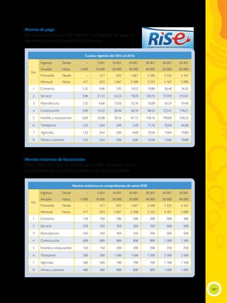 107
Montos de pago
Los contribuyentes del RISE tendrán la obligación de pagar los
siguientes valores a las autoridades tributarias:
Montos máximos de facturación
Cabe mencionar que un contribuyente RISE no puede emitir
comprobantes de venta individuales por los siguientes valores:
Cuotas vigentes del 2014 al 2016Cuotas vigentes del 2014 al 2016
Montos máximos en comprobantes de venta RISEMontos máximos en comprobantes de venta RISE
No.
Ingresos	Desde – 5 001 10 001 20 001 30 001 40 001 50 001
Anuales 	 Hasta 5 000 10 000 20 000 30 000 40 000 50 000 60 000
Promedio	Desde – 417 833 1 667 2 500 3 333 4 167
Mensual	Hasta 417 833 1 667 2 500 3 333 4 167 5 000
1 Comercio 1,32 3,96 7,92 14,52 19,80 26,40 34,32
2 Servicio 3,96 21,12 42,24 79,20 120,13 172,93 237,61
3 Manufactura 1,32 6,60 13,20 23,76 33,00 42,24 59,40
4 Construcción 3,96 14,52 30,36 56,76 80,52 125,41 178,21
5 Hoteles y restaurantes 6,60 25,08 50,16 87,12 138,16 190,09 240,25
6 Transporte 1,32 2,64 3,96 5,28 17,16 35,64 64,68
7 Agrícolas 1,32 2,64 3,96 6,60 10,56 15,84 19,80
8 Minas y canteras 1,32 2,64 3,96 6,60 10,56 15,84 19,80
No.
Ingresos	Desde – 5 001 10 001 20 001 30 001 40 001 50 001
Anuales 	 Hasta 5 000 10 000 20 000 30 000 40 000 50 000 60 000
Promedio	Desde – 417 833 1 667 2 500 3 333 4 167
Mensual	Hasta 417 833 1 667 2 500 3 333 4 167 5 000
1 Comercio 150 150 200 200 200 300 300
2 Servicio 250 250 350 350 350 500 500
3 Manufactura 250 250 350 350 350 500 500
4 Construcción 600 600 800 800 800 1 200 1 200
5 Hoteles y restaurantes 150 150 200 200 200 250 250
6 Transporte 500 500 1 500 1 500 1 500 2 500 2 500
7 Agrícolas 500 500 700 700 700 1 100 1 100
8 Minas y canteras 400 400 800 800 800 1 200 1 200
 