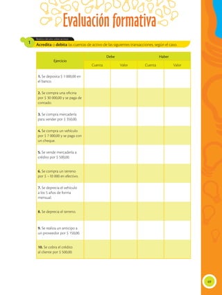 69
Evaluación formativa
Acredita o debita las cuentas de activo de las siguientes transacciones, según el caso.
Realiza cálculos sobre activos.
1
Ejercicio
Debe Haber
Cuenta Valor Cuenta Valor
1. Se deposita $ 1 000,00 en
el banco.
2. Se compra una oficina
por $ 30 000,00 y se paga de
contado.
3. Se compra mercadería
para vender por $ 350,00.
4. Se compra un vehículo
por $ 7 000,00 y se paga con
un cheque.
5. Se vende mercadería a
crédito por $ 500,00.
6. Se compra un terreno
por $ –10 000 en efectivo.
7. Se deprecia el vehículo
a los 5 años de forma
mensual.
8. Se deprecia el terreno.
9. Se realiza un anticipo a
un proveedor por $ 150,00.
10. Se cobra el crédito
al cliente por $ 500,00.
 