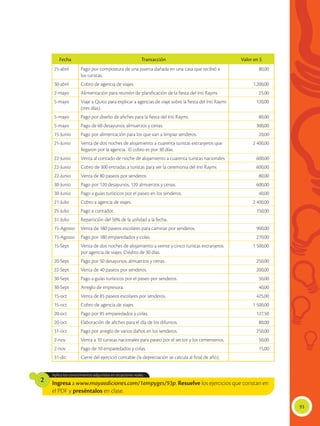 93
Ingresa a www.mayaediciones.com/1empyges/93p. Resuelve los ejercicios que constan en
el PDF y preséntalos en clase.
2
Aplica los conocimientos adquiridos en situaciones reales.
Fecha Transacción Valor en $
25-abril Pago por compostura de una puerta dañada en una casa que recibió a
los turistas.
80,00
30-abril Cobro de agencia de viajes. 1.200,00
2-mayo Alimentación para reunión de planificación de la fiesta del Inti Raymi. 25,00
5-mayo Viaje a Quito para explicar a agencias de viaje sobre la fiesta del Inti Raymi
(tres días).
120,00
5-mayo Pago por diseño de afiches para la fiesta del Inti Raymi. 80,00
5-mayo Pago de 60 desayunos, almuerzos y cenas. 300,00
15-Junio Pago por alimentación para los que van a limpiar senderos. 20,00
21-Junio Venta de dos noches de alojamiento a cuarenta turistas extranjeros que
llegaron por la agencia. El cobro es por 30 días.
2 400,00
22-Junio Venta al contado de noche de alojamiento a cuarenta turistas nacionales. 600,00
22-Junio Cobro de 300 entradas a turistas para ver la ceremonia del Inti Raymi. 600,00
22-Junio Venta de 80 paseos por senderos. 80,00
30-Junio Pago por 120 desayunos, 120 almuerzos y cenas. 600,00
30-Junio Pago a guías turísticos por el paseo en los senderos. 40,00
21-Julio Cobro a agencia de viajes. 2 400,00
25-Julio Pago a contador. 150,00
31-Julio Repartición del 50% de la utilidad a la fecha.
15-Agosto Venta de 180 paseos escolares para caminar por senderos. 900,00
15-Agosto Pago por 180 emparedados y colas. 270,00
15-Sept Venta de dos noches de alojamiento a veinte y cinco turistas extranjeros
por agencia de viajes. Crédito de 30 días.
1 500,00
20-Sept Pago por 50 desayunos, almuerzos y cenas. 250,00
22-Sept Venta de 40 paseos por senderos. 200,00
30-Sept Pago a guías turísticos por el paseo por senderos. 50,00
30-Sept Arreglo de impresora. 40,00
15-oct Venta de 85 paseos escolares por senderos. 425,00
15-oct Cobro de agencia de viajes. 1 500,00
20-oct Pago por 85 emparedados y colas. 127,50
20-oct Elaboración de afiches para el día de los difuntos. 80,00
31-oct Pago por arreglo de varios daños en los senderos. 250,00
2-nov Venta a 10 turistas nacionales para paseo por el sector y los cementerios. 50,00
2-nov Pago de 10 emparedados y colas. 15,00
31-dic Cierre del ejercicio contable (la depreciación se calcula al final de año).
 
