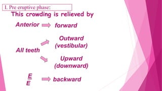 Anterior forward
All teeth
Outward
(vestibular)
Upward
(downward)
This crowding is relieved by
E
E
backward
I. Pre eruptive phase:
 