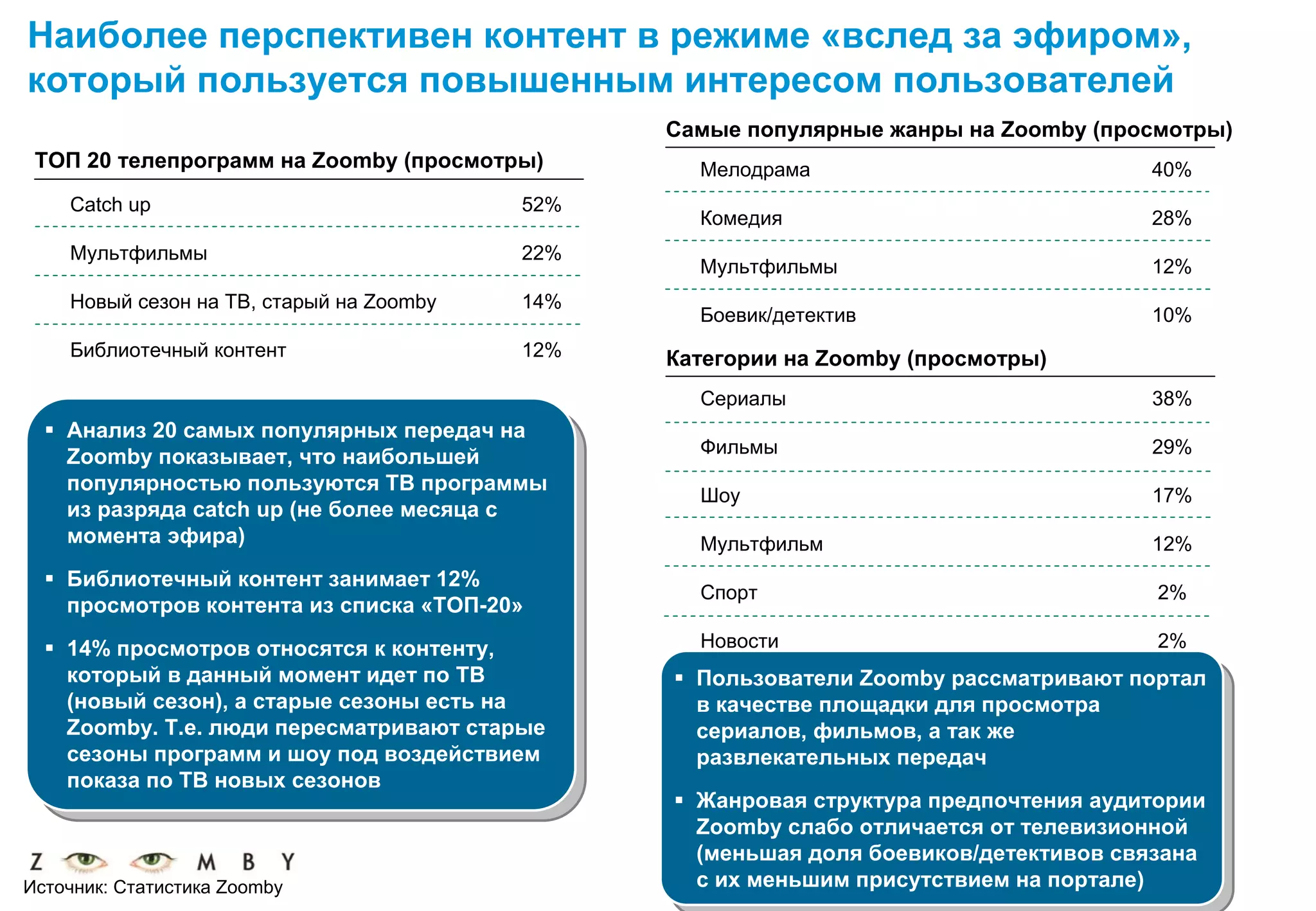 Наиболее перспективен контент в режиме «вслед за эфиром»,
который пользуется повышенным интересом пользователей
                                                Самые популярные жанры на Zoomby (просмотры)
 ТОП 20 телепрограмм на Zoomby (просмотры)        Мелодрама                           40%
    Catch up                              52%
                                                  Комедия                             28%
    Мультфильмы                           22%
                                                  Мультфильмы                         12%
    Новый сезон на ТВ, старый на Zoomby   14%
                                                  Боевик/детектив                     10%
    Библиотечный контент                  12%   Категории на Zoomby (просмотры)
                                                  Сериалы                             38%
    Анализ 20 самых популярных передач на
     Анализ 20 самых популярных передач на
    Zoomby показывает, что наибольшей             Фильмы                              29%
     Zoomby показывает, что наибольшей
    популярностью пользуются ТВ программы
     популярностью пользуются ТВ программы        Шоу                                 17%
    из разряда catch up (не более месяца сс
     из разряда catch up (не более месяца
    момента эфира)
     момента эфира)                               Мультфильм                          12%
    Библиотечный контент занимает 12%
     Библиотечный контент занимает 12%            Спорт                                2%
    просмотров контента из списка «ТОП-20»
     просмотров контента из списка «ТОП-20»
    14% просмотров относятся ккконтенту,          Новости                              2%
     14% просмотров относятся контенту,
    который ввданный момент идет по ТВ
     который данный момент идет по ТВ             Пользователи Zoomby рассматривают портал
                                                   Пользователи Zoomby рассматривают портал
    (новый сезон), аастарые сезоны есть на
     (новый сезон), старые сезоны есть на         ввкачестве площадки для просмотра
                                                     качестве площадки для просмотра
    Zoomby. Т.е. люди пересматривают старые
     Zoomby. Т.е. люди пересматривают старые      сериалов, фильмов, аатак же
                                                   сериалов, фильмов, так же
    сезоны программ иишоу под воздействием
     сезоны программ шоу под воздействием         развлекательных передач
                                                   развлекательных передач
    показа по ТВ новых сезонов
     показа по ТВ новых сезонов                   Жанровая структура предпочтения аудитории
                                                   Жанровая структура предпочтения аудитории
                                                  Zoomby слабо отличается от телевизионной
                                                   Zoomby слабо отличается от телевизионной
                                                  (меньшая доля боевиков/детективов связана
                                                   (меньшая доля боевиков/детективов связана
Источник: Статистика Zoomby                       ссих меньшим присутствием на портале)
                                                     их меньшим присутствием на портале)
 