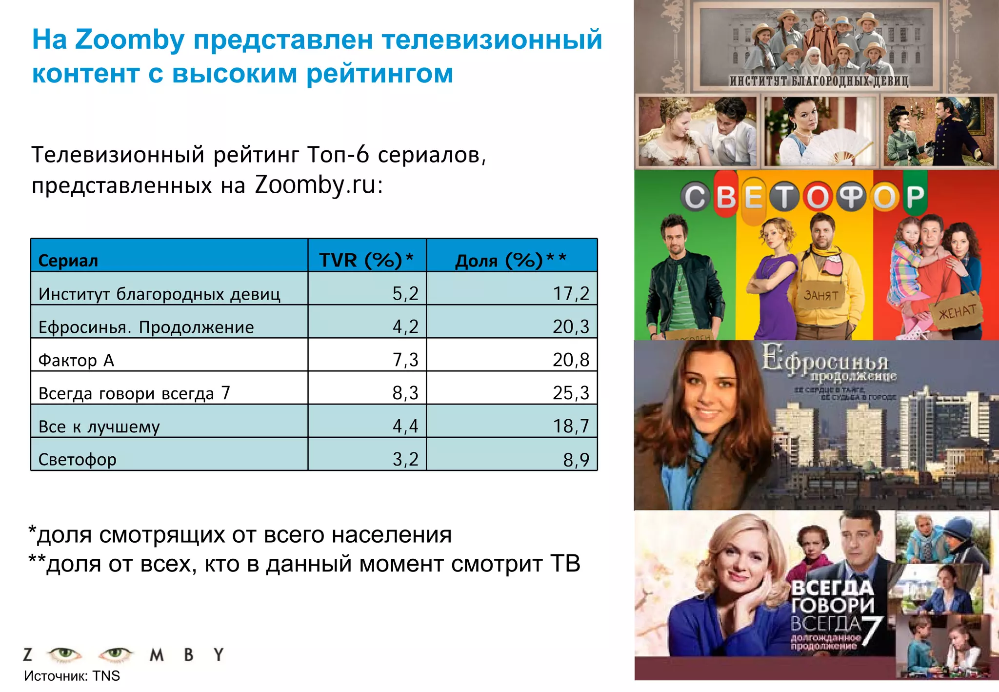 На Zoomby представлен телевизионный
 контент с высоким рейтингом

Телевизионный рейтинг Топ-6 сериалов,
представленных на Zoomby.ru:

 Сериал                       TVR (%)*    Доля (%)**
 Институт благородных девиц         5,2           17,2
 Ефросинья. Продолжение             4,2           20,3
 Фактор А                           7,3           20,8
 Всегда говори всегда 7             8,3           25,3
 Все к лучшему                      4,4           18,7
 Светофор                           3,2            8,9


*доля смотрящих от всего населения
**доля от всех, кто в данный момент смотрит ТВ


                                                         18
Источник: TNS
 