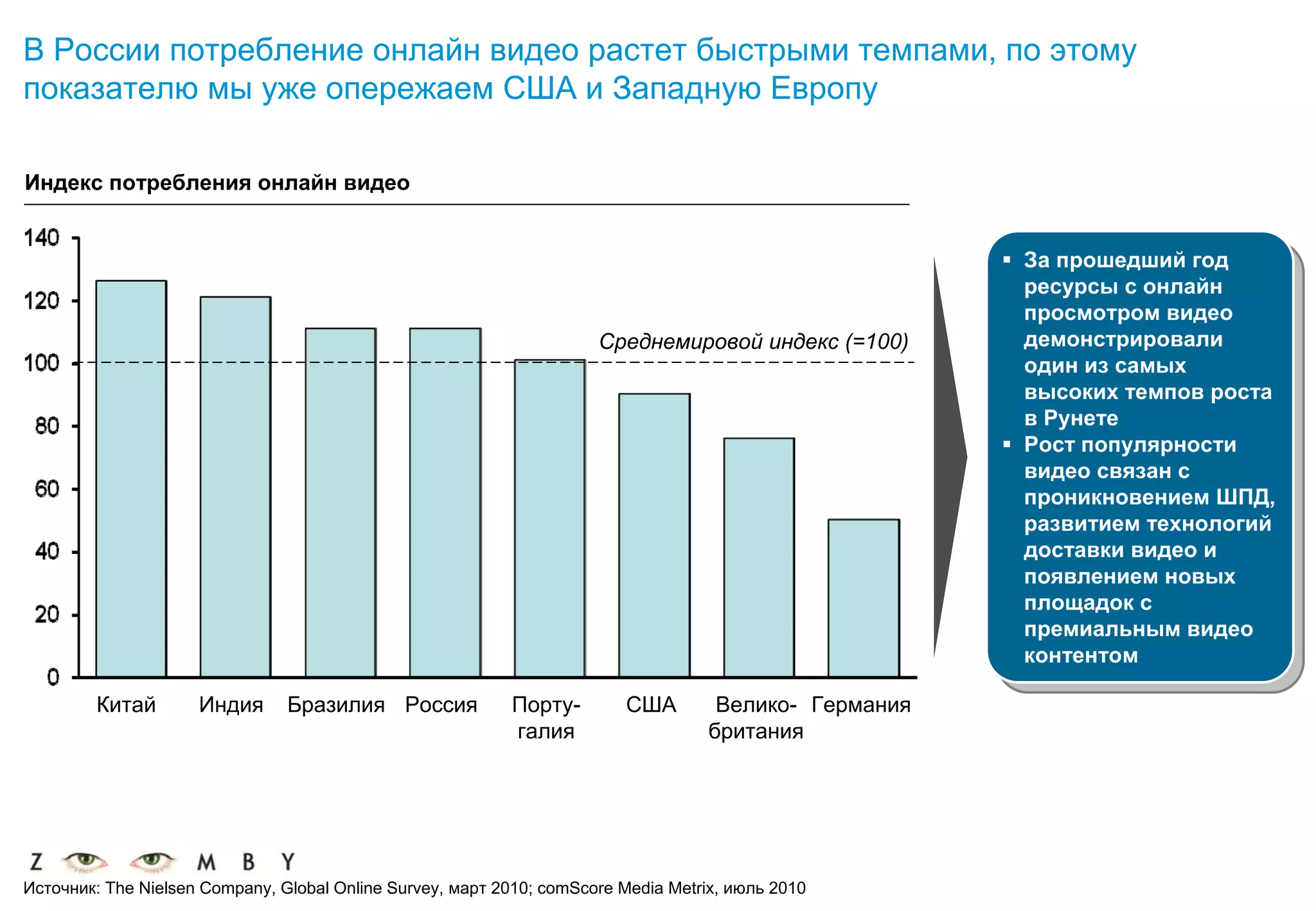 В России потребление онлайн видео растет быстрыми темпами, по этому
показателю мы уже опережаем США и Западную Европу

Индекс потребления онлайн видео


                                                                                                        За прошедший год
                                                                                                         За прошедший год
                                                                                                        ресурсы ссонлайн
                                                                                                         ресурсы онлайн
                                                                                                        просмотром видео
                                                                                                         просмотром видео
                                                                      Среднемировой индекс (=100)       демонстрировали
                                                                                                         демонстрировали
                                                                                                        один из самых
                                                                                                         один из самых
                                                                                                        высоких темпов роста
                                                                                                         высоких темпов роста
                                                                                                        ввРунете
                                                                                                           Рунете
                                                                                                        Рост популярности
                                                                                                         Рост популярности
                                                                                                        видео связан сс
                                                                                                         видео связан
                                                                                                        проникновением ШПД,
                                                                                                         проникновением ШПД,
                                                                                                        развитием технологий
                                                                                                         развитием технологий
                                                                                                        доставки видео ии
                                                                                                         доставки видео
                                                                                                        появлением новых
                                                                                                         появлением новых
                                                                                                        площадок сс
                                                                                                         площадок
                                                                                                        премиальным видео
                                                                                                         премиальным видео
                                                                                                        контентом
                                                                                                         контентом
        Китай        Индия      Бразилия Россия            Порту-        США         Велико- Германия
                                                           галия                    британия




Источник: The Nielsen Company, Global Online Survey, март 2010; comScore Media Metrix, июль 2010
 