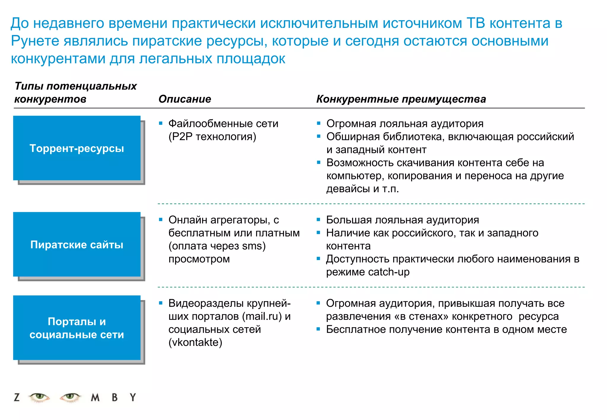 До недавнего времени практически исключительным источником ТВ контента в
Рунете являлись пиратские ресурсы, которые и сегодня остаются основными
конкурентами для легальных площадок
Типы потенциальных
конкурентов          Описание                    Конкурентные преимущества

                      Файлообменные сети          Огромная лояльная аудитория
                      (P2P технология)            Обширная библиотека, включающая российский
  Торрент-ресурсы
   Торрент-ресурсы                                и западный контент
                                                  Возможность скачивания контента себе на
                                                  компьютер, копирования и переноса на другие
                                                  девайсы и т.п.

                      Онлайн агрегаторы, с        Большая лояльная аудитория
                      бесплатным или платным      Наличие как российского, так и западного
  Пиратские сайты
   Пиратские сайты    (оплата через sms)          контента
                      просмотром                  Доступность практически любого наименования в
                                                  режиме catch-up

                      Видеоразделы крупней-       Огромная аудитория, привыкшая получать все
     Порталы ии       ших порталов (mail.ru) и    развлечения «в стенах» конкретного ресурса
      Порталы         социальных сетей            Бесплатное получение контента в одном месте
  социальные сети
   социальные сети    (vkontakte)
 