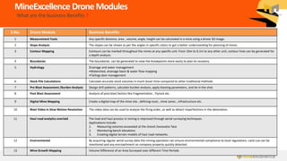 MineExcellence DroneModules
S.No. Drone Module Business Benefits
1 Measurement Tools Any specific distance, area , volume, angle, height can be calculated in a mine using a drone 3D image.
2 Slope Analysis The slopes can be shown as per the angles in specific colors to get a better understanding for planning of mines.
3 Contour Mapping Contours can be marked throughout the mines at any specific unit. From 10m to 0.1m to any other unit, contour lines can be generated for
a depth analysis.
4 Boundaries The boundaries can be generated to view the breakpoints more easily to plan its recovery.
5 Hydrology Drainage and water management
•Watershed, drainage basin & water flow mapping
•Tailings dam management
6 Stock Pile Calculations Calculate accurate stock volumes in much lesser time compared to other traditional methods
7 Pre Blast Assessment /Burden Analysis Design drill patterns, calculate burden analysis, apply blasting parameters, and tie in the shot.
8 Post Blast Assessment Analysis of post blast factors like Fragmentation , Flyrock etc.
9 Digital Mine Mapping Create a digital map of the mine site , defining routs , mine zones , infrastructure etc.
10 Blast Video in Slow Motion Resolution The video data can be used to analyze the firing order, as well as detect imperfections in the detonation.
11 Haul road analytics overlaid The load and haul process in mining is improved through aerial surveying techniques.
Applications include:
1. Measuring volumes excavated at the shovel /excavator face
2. Monitoring bench elevations
3. Creating digital terrain models of haul road networks.
12 Environmental By acquiring regular aerial survey data the mining operation can ensure environmental compliance to local regulations. Land use can be
monitored and any encroachment on company property quickly detected.
13 Mine Growth Mapping Volume Difference of an Area Surveyed over different Time Periods
What are the business Benefits ?
 