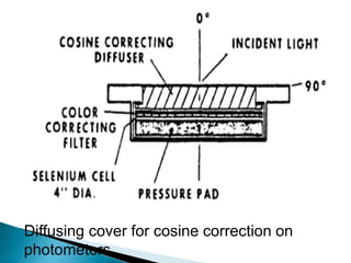 Diffusing cover for cosine correction on
photometers
 