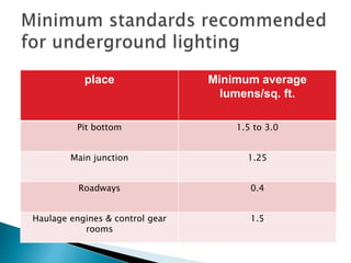 place Minimum average
lumens/sq. ft.
Pit bottom 1.5 to 3.0
Main junction 1.25
Roadways 0.4
Haulage engines & control gear
rooms
1.5
 