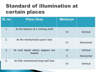 Sl. no Place /Area Minimum
1. At the bottom of a sinking shaft
10 Vertical
2. At the mechanized quarry face
15 Horizontal
3. At coal depot where wagons are
loaded
10
3
Vertical
Horizontal
4. At fully mechanized long wall face
10 Vertical
 