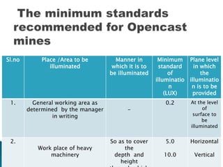 Sl.no Place /Area to be
illuminated
Manner in
which it is to
be illuminated
Minimum
standard
of
illuminatio
n
(LUX)
Plane level
in which
the
illuminatio
n is to be
provided
1. General working area as
determined by the manager
in writing
-
0.2 At the level
of
surface to
be
illuminated
2.
Work place of heavy
machinery
So as to cover
the
depth and
height
5.0
10.0
Horizontal
Vertical
 