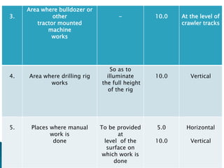 3.
Area where bulldozer or
other
tractor mounted
machine
works
- 10.0 At the level of
crawler tracks
4. Area where drilling rig
works
So as to
illuminate
the full height
of the rig
10.0 Vertical
5. Places where manual
work is
done
To be provided
at
level of the
surface on
which work is
done
5.0
10.0
Horizontal
Vertical
 