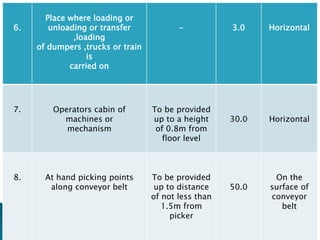 6.
Place where loading or
unloading or transfer
,loading
of dumpers ,trucks or train
is
carried on
- 3.0 Horizontal
7. Operators cabin of
machines or
mechanism
To be provided
up to a height
of 0.8m from
floor level
30.0 Horizontal
8. At hand picking points
along conveyor belt
To be provided
up to distance
of not less than
1.5m from
picker
50.0
On the
surface of
conveyor
belt
 