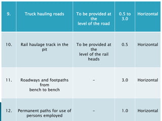 9. Truck hauling roads To be provided at
the
level of the road
0.5 to
3.0
Horizontal
10. Rail haulage track in the
pit
To be provided at
the
level of the rail
heads
0.5 Horizontal
11. Roadways and footpaths
from
bench to bench
- 3.0 Horizontal
12. Permanent paths for use of
persons employed
- 1.0 Horizontal
 