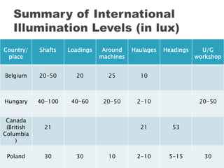Country/
place
Shafts Loadings Around
machines
Haulages Headings U/G
workshop
Belgium 20-50 20 25 10
Hungary 40-100 40-60 20-50 2-10 20-50
Canada
(British
Columbia
)
21 21 53
Poland 30 30 10 2-10 5-15 30
 