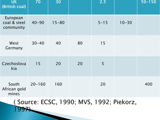 ( Source: ECSC, 1990; MVS, 1992; Piekorz,
1997)
UK
(British coal)
70 30 2.5 50-150
European
coal & steel
community
40-90 15-80 5-15 10-30
West
Germany
30-40 40 80 15
Czechoslova
kia
15 20 20 5
South
African gold
mines
20-160 160 20 400
 