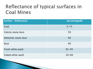 
Surface Reflectance percentage(%)
Coal 3-15
Calcite stone dust 59
Dolomite stone dust 09
Rust 09
Fresh white wash 65-95
Faded white wash 20-60
 