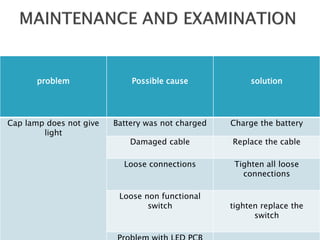 problem Possible cause solution
Cap lamp does not give
light
Battery was not charged Charge the battery
Damaged cable Replace the cable
Loose connections Tighten all loose
connections
Loose non functional
switch tighten replace the
switch
 