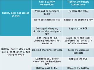 Battery does not accept
charge
Loose battery
connections
Tighten the battery
connections
Worn out or damaged
cable
Replace the cable
Worn out charging key Replace the charging key
Damaged charging
circuit on the headpiece
PCB
Replace the PCB
Battery power does not
last a shift after a full
charging cycle
Poor charging e.g.
Charging rack does not
conform
Make sure the rack
conforms to point 3.3
of this document
Blocked charging contacts Clear the charging
contacts
Damaged LED driver
circuit on the headpiece
PCB
Replace the PCB
Battery past its life Replace the battery
 