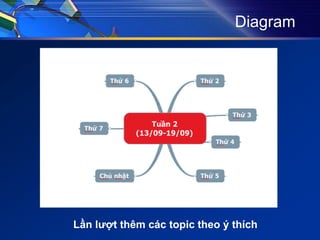 Diagram
Lần lượt thêm các topic theo ý thích
 