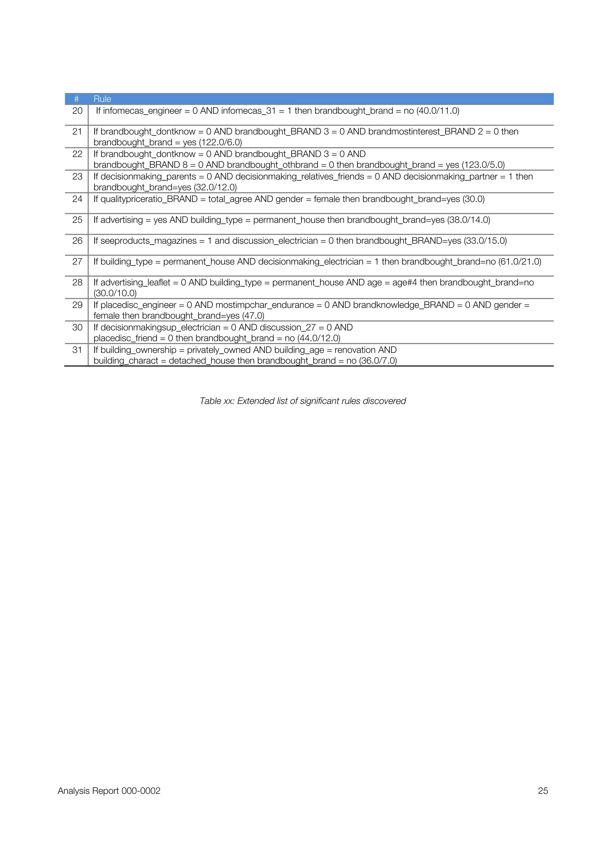 A Mineknowledge case study: Analysis of Purchase Decision Survey, Electrical Switches and Sockets