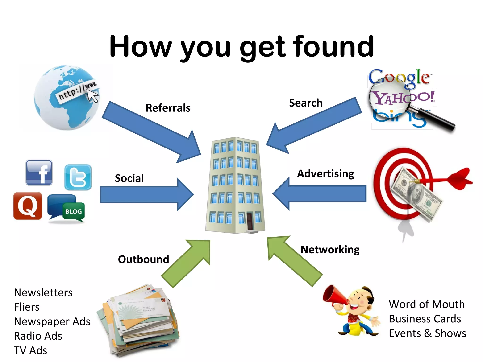 How you get found
                         Referrals   Search




                Social                Advertising




                                       Networking
                Outbound

Newsletters
Fliers                                              Word of Mouth
Newspaper Ads                                       Business Cards
Radio Ads                                           Events & Shows
TV Ads
 