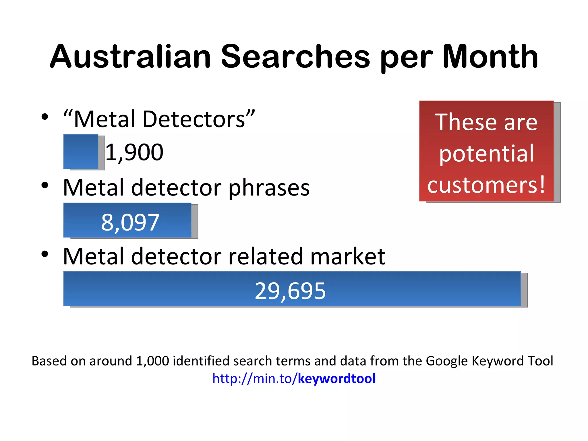Australian Searches per Month
 • “Metal Detectors”                                           These are
      1,900                                                    potential
 • Metal detector phrases                                     customers!
     8,097
 • Metal detector related market
                     29,695

Based on around 1,000 identified search terms and data from the Google Keyword Tool
                             http://min.to/keywordtool
 