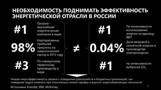 НЕОБХОДИМОСТЬ ПОДНИМАТЬ ЭФФЕКТИВНОСТЬ
ЭНЕРГЕТИЧЕСКОЙ ОТРАСЛИ В РОССИИ
2
По интенсивности
использования
энергии на единицу
ВВП
Источники: Enerdat, РБК, McKinsey
по интенсивности
выбросов CO2
98%
Корпоративных
прибылей
пришлось на
энергетический
сектор в 2013 году
#1
Газпром –
крупнейшая
энергетическая
компания в мире
#3
По совокупному
первичному
производству в
мире
#1
#1
Доля ветровой и
солнечной энергии в
производстве
электроэнергии
0.04%
Низкая энергоэффективность связана с поведением домохозяйств и бюджетных организаций, чье
поведение трудно изменить при относительно низких тарифах и дорогих энергосберегающих технологий
≠
 