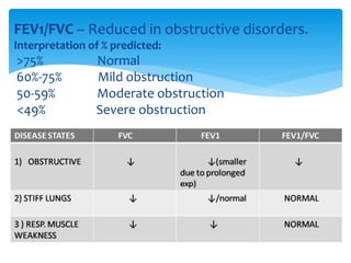 FEV1/FVC – Reduced in obstructive disorders.
Interpretation of % predicted:
>75% Normal
60%‐75% Mild obstruction
50‐59% Moderate obstruction
<49% Severe obstruction
 