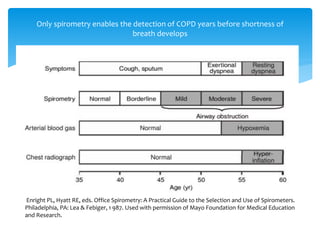 Only spirometry enables the detection of COPD years before shortness of
breath develops
Enright PL, Hyatt RE, eds. Office Spirometry: A Practical Guide to the Selection and Use of Spirometers.
Philadelphia, PA: Lea & Febiger, 1 987. Used with permission of Mayo Foundation for Medical Education
and Research.
 