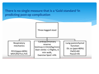 There is no single measure that is a ‘Gold standard ‘in
predicting post‐op complication
 
