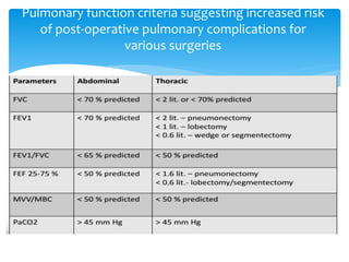 Pulmonary function criteria suggesting increased risk
of post‐operative pulmonary complications for
various surgeries
 