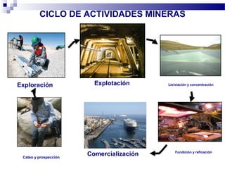 CICLO DE ACTIVIDADES MINERAS
Exploración Explotación
Fundición y refinación
Lixiviación y concentración
ComercializaciónCateo y prospección
 