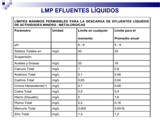ANEXO 01
LÍMITES MÁXIMOS PERMISIBLES PARA LA DESCARGA DE EFLUENTES LÍQUIDOS
DE ACTIVIDADES MINERO - METALÚRGICAS
Parámetro Unidad Límite en cualquier
momento
Límite para el
Promedio anual
pH 6 - 9 6 - 9
Sólidos Totales en mg/L 50 25
Suspensión
Aceites y Grasas mg/L 20 16
Cianuro Total mg/L 1 0,8
Arsénico Total mg/L 0,1 0,08
Cadmio Total mg/L 0,05 0,04
Cromo Hexavalente(*) mg/L 0,1 0,08
Cobre Total mg/L 0,5 0,4
Hierro (Disuelto) mg/L 2 1,6
Plomo Total mg/L 0,2 0,16
Mercurio Total mg/L 0,002 0,0016
Zinc Total mg/L 1,5 1,2
LMP EFLUENTES LÍQUIDOS
 