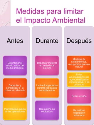 Medidas para limitar
el Impacto Ambiental
Antes
Determinar el
estado actual del
medio ambiente
Capacitar y
sensibilizar a la
población afectada
Planificación exacta
de las operaciones
Durante
Depositar material
en vertederos
internos
Limitar los períodos
durante los cuales
se emite ruido
Uso optimo de
explosivos
Después
Medidas de
saneamientos,
recuperar el paisaje
natural
Evitar
acumulaciones de
agua, o utilizarlas
como reserva, o en
psicultura
Evitar erosión
Re cultivar
vegetación
autóctona
 
