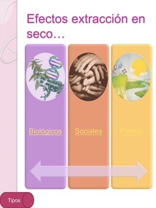 Efectos extracción en
seco…
Biológicos Sociales Físicos
Tipos
 
