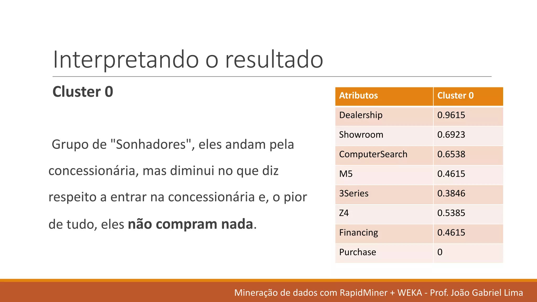 Interpretando o	resultado
Cluster	0	
Grupo de	"Sonhadores",	eles andam pela	
concessionária,	mas	diminui no	que	diz
respeito a	entrar na concessionária e,	o	pior
de	tudo,	eles não compram nada.	
Atributos Cluster	0
Dealership 0.9615	
Showroom 0.6923	
ComputerSearch 0.6538	
M5 0.4615
3Series 0.3846
Z4 0.5385	
Financing 0.4615
Purchase 0
Mineração de	dados	com	RapidMiner +	WEKA	- Prof.	João Gabriel	Lima
 