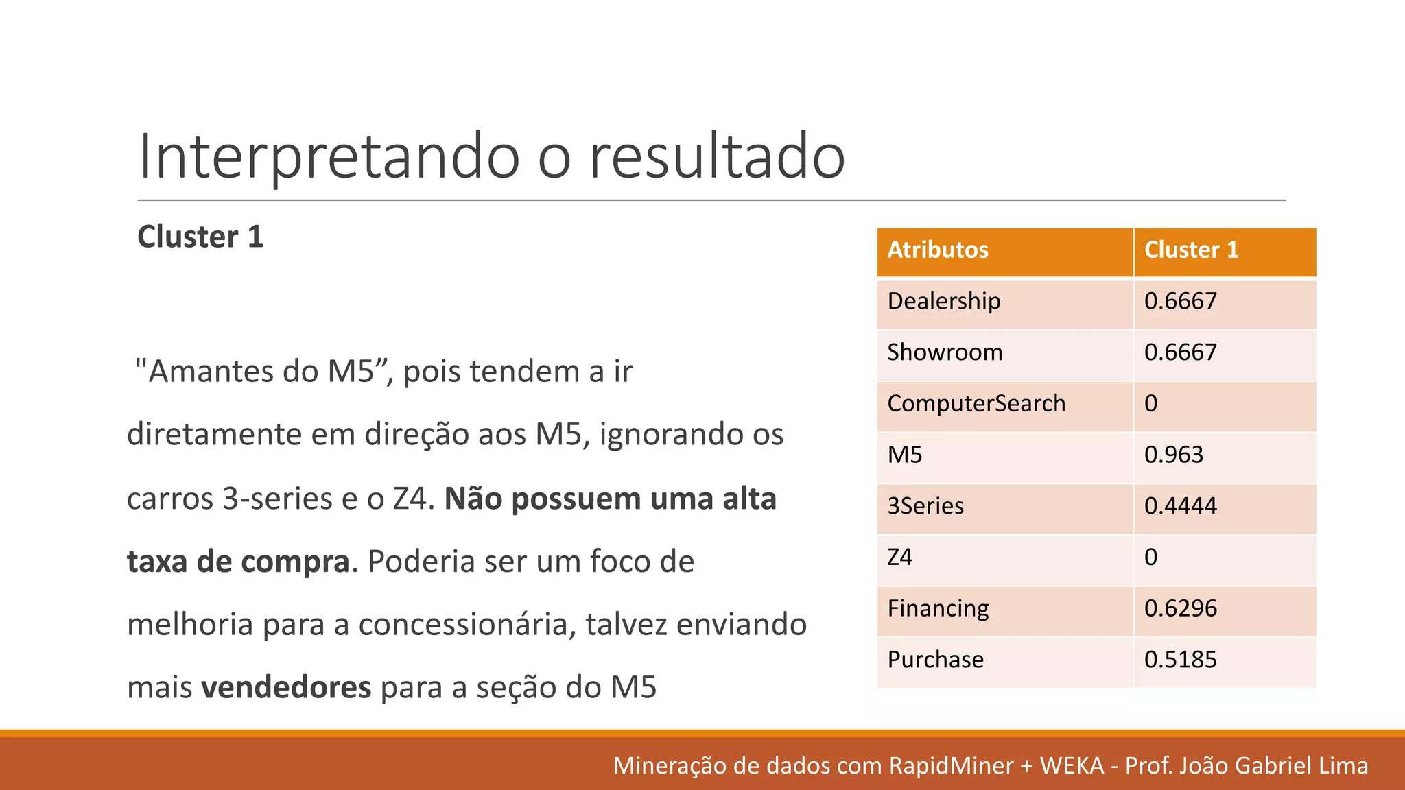 Interpretando o	resultado
Cluster	1
"Amantes do	M5”,	pois tendem a	ir
diretamente em direção aos M5,	ignorando os
carros 3-series	e	o	Z4.	Não possuem uma alta
taxa	de	compra.	Poderia ser um	foco de	
melhoria para	a	concessionária,	talvez enviando
mais vendedores para	a	seção do	M5
Atributos Cluster	1
Dealership 0.6667
Showroom 0.6667
ComputerSearch 0
M5 0.963
3Series 0.4444
Z4 0
Financing 0.6296
Purchase 0.5185
Mineração de	dados	com	RapidMiner +	WEKA	- Prof.	João Gabriel	Lima
 