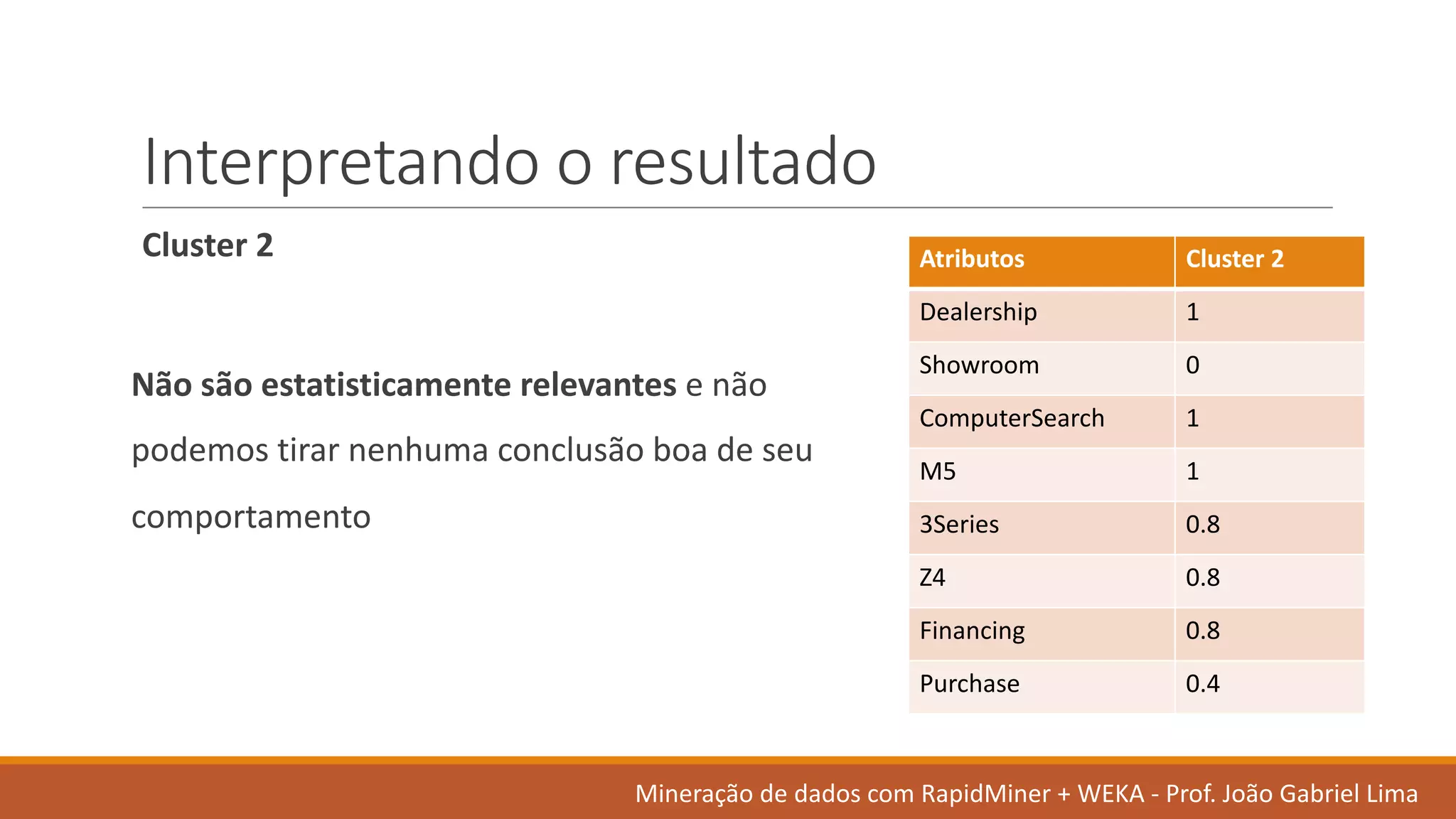 Interpretando o	resultado
Cluster	2
Não são estatisticamente relevantes e	não
podemos tirar nenhuma conclusão boa	de	seu
comportamento
Atributos Cluster	2
Dealership 1
Showroom 0
ComputerSearch 1
M5 1
3Series 0.8
Z4 0.8
Financing 0.8
Purchase 0.4
Mineração de	dados	com	RapidMiner +	WEKA	- Prof.	João Gabriel	Lima
 