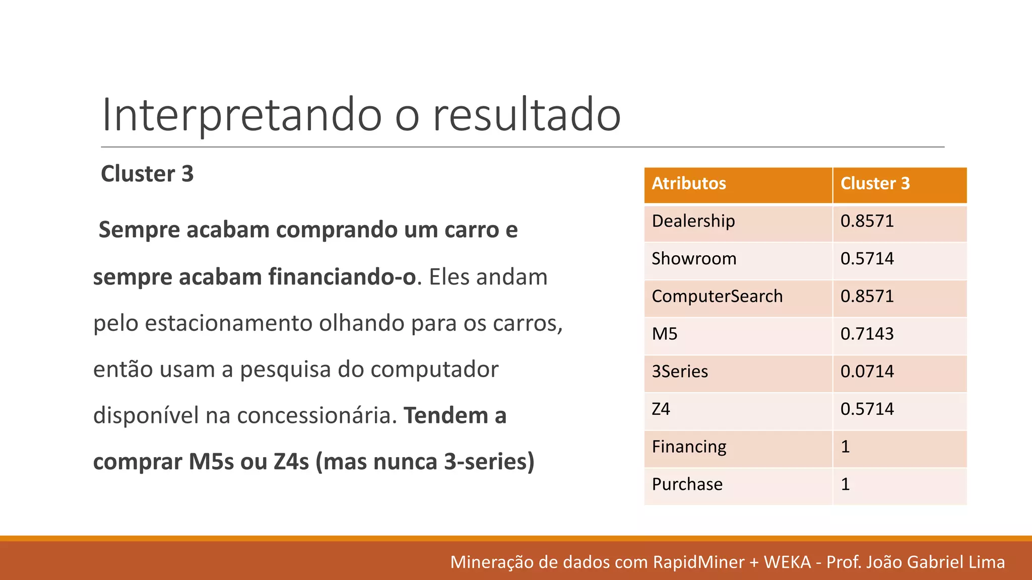 Interpretando o	resultado
Cluster	3
Sempre acabam comprando um	carro e	
sempre acabam financiando-o.	Eles andam
pelo estacionamento olhando para	os carros,	
então usam a	pesquisa do	computador
disponível na concessionária.	Tendem a	
comprar M5s	ou Z4s	(mas	nunca 3-series)
Atributos Cluster	3
Dealership 0.8571
Showroom 0.5714
ComputerSearch 0.8571
M5 0.7143
3Series 0.0714
Z4 0.5714
Financing 1
Purchase 1
Mineração de	dados	com	RapidMiner +	WEKA	- Prof.	João Gabriel	Lima
 