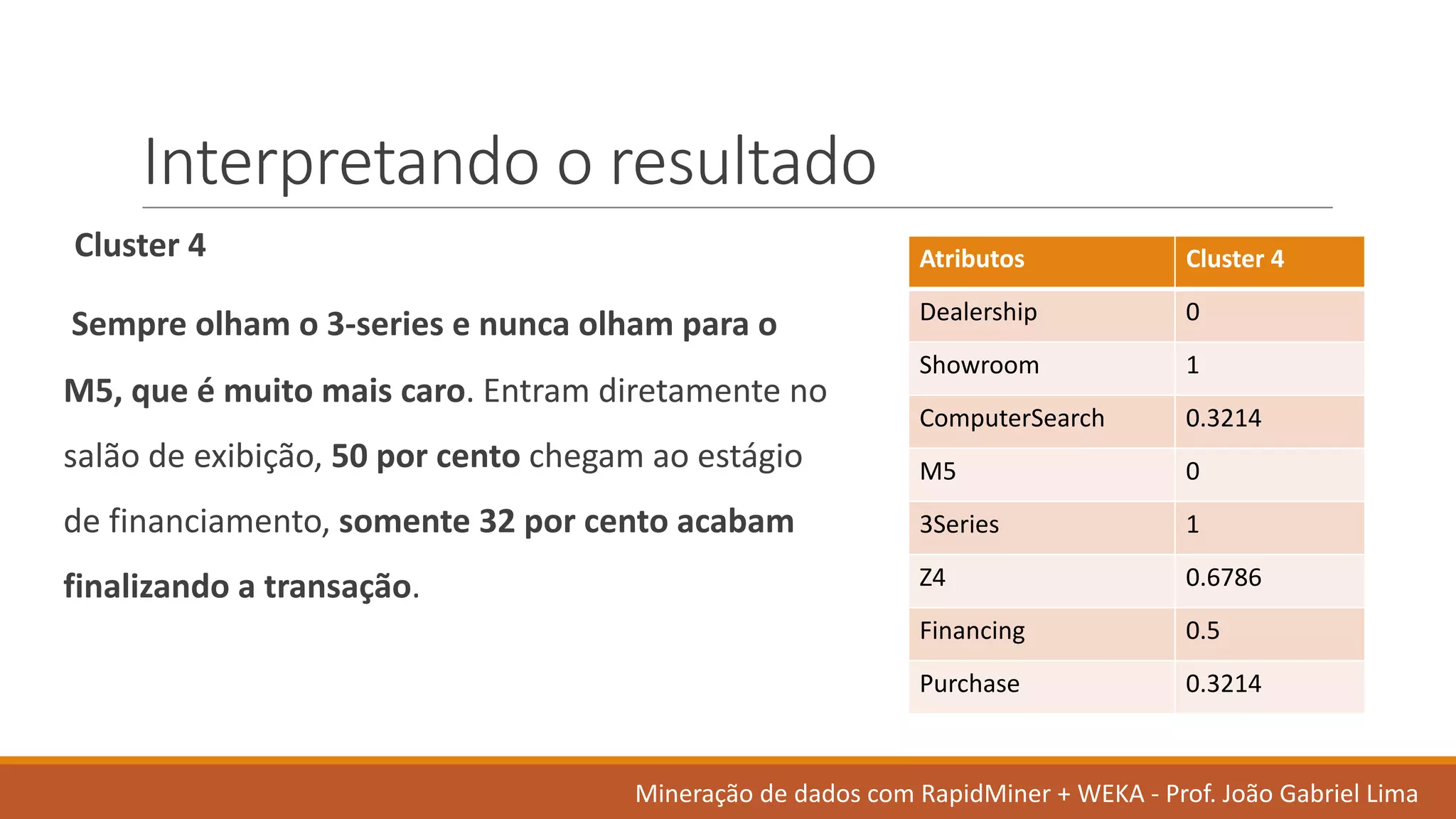 Interpretando o	resultado
Cluster	4
Sempre olham o	3-series	e	nunca olham para	o	
M5,	que	é muito mais caro.	Entram diretamente no	
salão de	exibição,	50	por cento chegam ao estágio
de	financiamento,	somente 32	por cento	acabam
finalizando a	transação.
Atributos Cluster	4
Dealership 0
Showroom 1
ComputerSearch 0.3214
M5 0
3Series 1
Z4 0.6786
Financing 0.5
Purchase 0.3214
Mineração de	dados	com	RapidMiner +	WEKA	- Prof.	João Gabriel	Lima
 